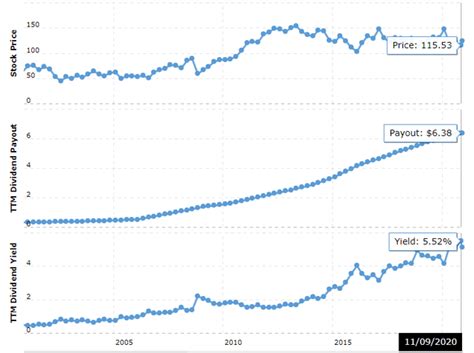 ibm stock history|ibm macrotrends.